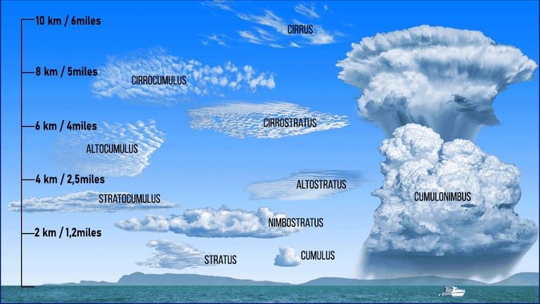 Types of Clouds
