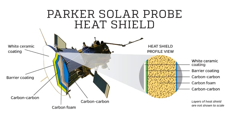 Parker Solar Probe: Humanity’s Journey to Touch the Sun