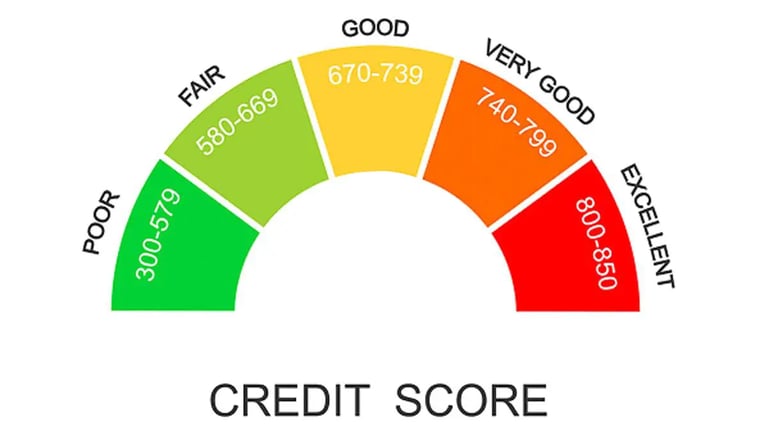 What credit score do you need to buy or lease a car?