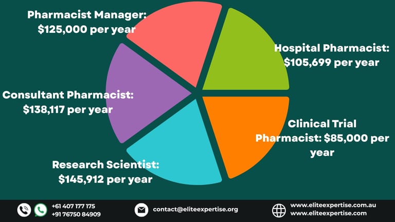Pharmacist salary in Australia as per different roles