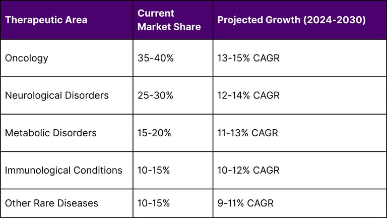 Growth Projections by Therapeutic Area