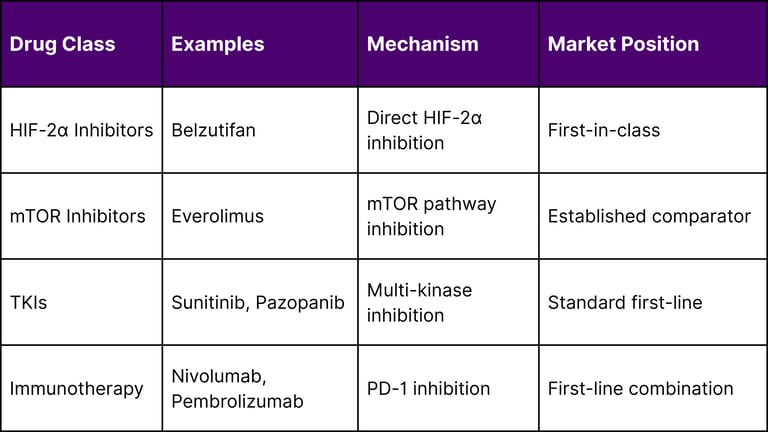 Belzutifan's unique mechanism of action as a HIF-2α inhibitor differentiates it from existing therapies: