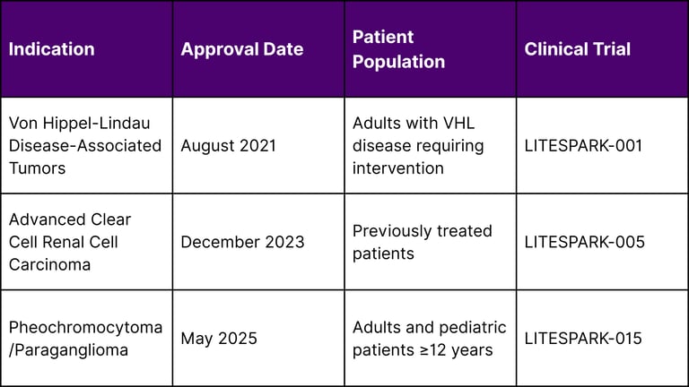Current FDA-Approved Indications for Belzutifan