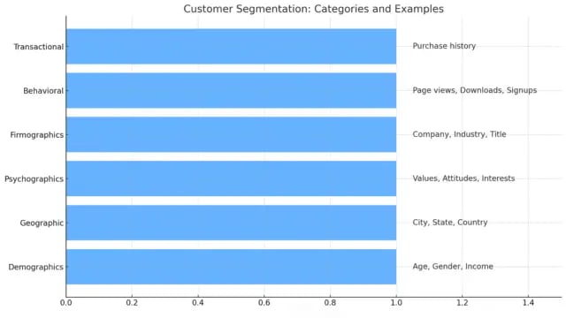 A chart showing examples of customer segmentation for copywriting