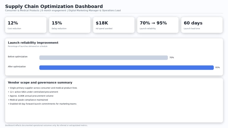 On time launch rate: improved from 70% → 90% to 95% Vendor on time performance: improved from 75% to 85% → 90% 