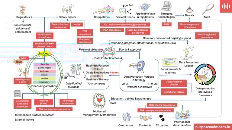 Data Protection Ecosystem with RoPA highlighted