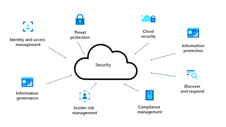QMSFlow enhanced security powered by Microsoft Azure