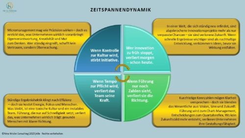 Grafik die Zeitspannendynamik darstellt, Kosten falscher Zeitlogik