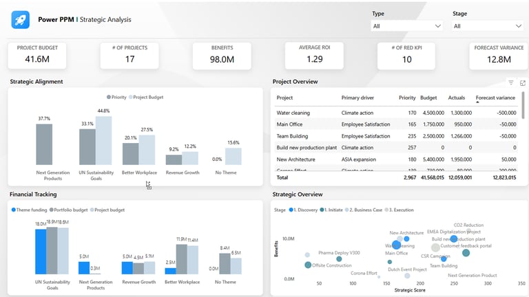 Ready to go PPM solution that can answer the most essential questions