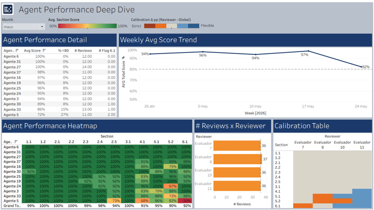 Tableau dashboard showing individual agent performance heat map and evaluator calibration table