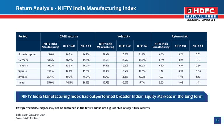 manufacturing fund cagr return