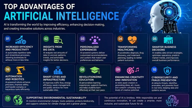 Infographic illustrating the top advantages of Artificial Intelligence (AI)