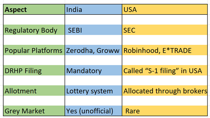 its a table of comparison between India and USA in terms of IPO regulatory allotment and others.