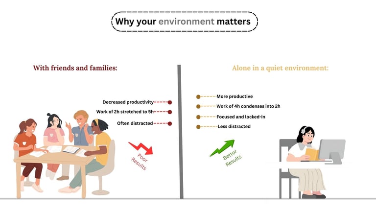 Comparison of productivity levels between social settings and a quiet study environment for better results.