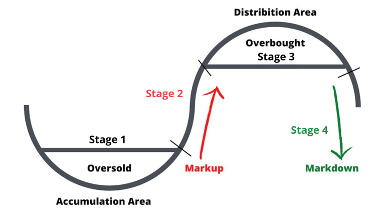 Financial Planning Retirement Stages Market Price Cycle