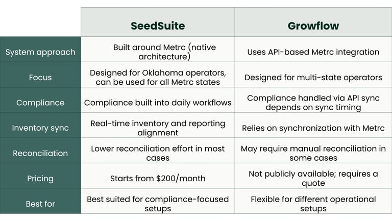 GrowFlow vs SeedSuite cannabis POS comparison table