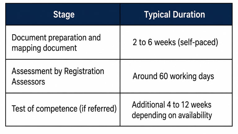 TIme duration for each process involved in HCPC registration
