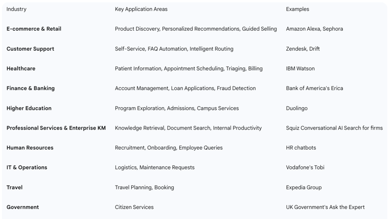 Table 4: Conversational Search Applications by Industry