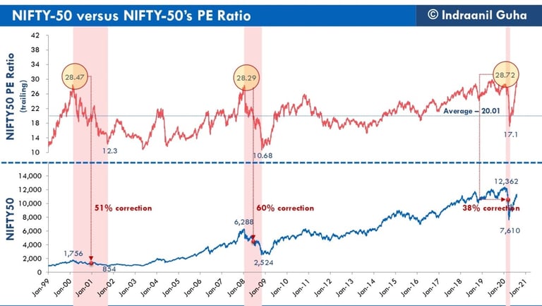 Nifty PE Ratio Chart