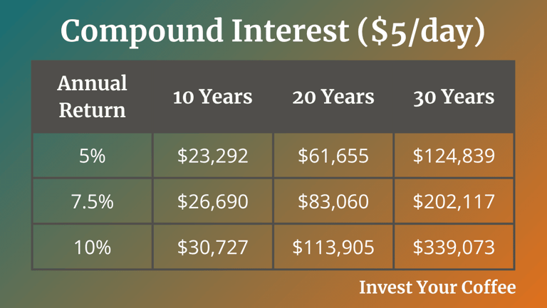 Compound Interest Chart with 5 Dollars a Day DCA over 10 20 and 30 years