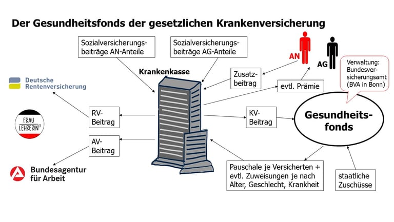 Der Gesundheitsfonds der gesetzlichen Krankenversicherung - Infografik - Schaubild - #fraulehrerin17