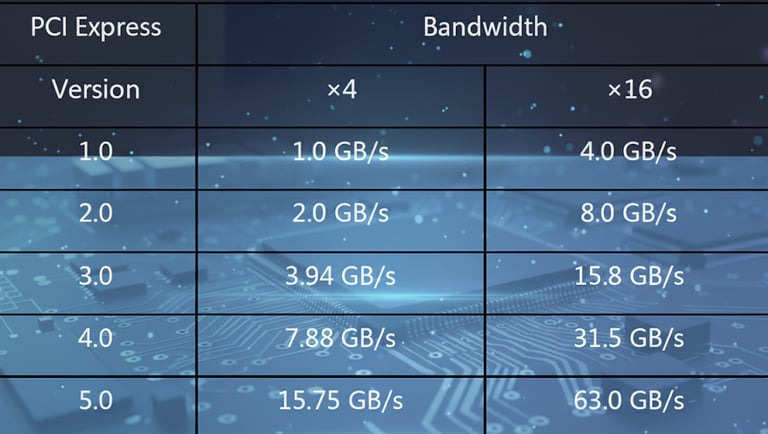 PCIe bandwidth for different versions