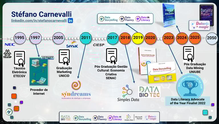 Linha do tempo Stefano Carnevalli Data Storytelling