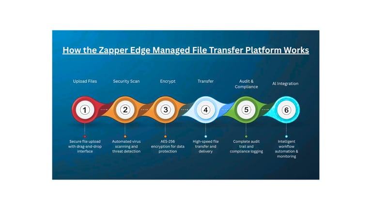 how-the-zapper-edge-managed-file-transfer-platform-work