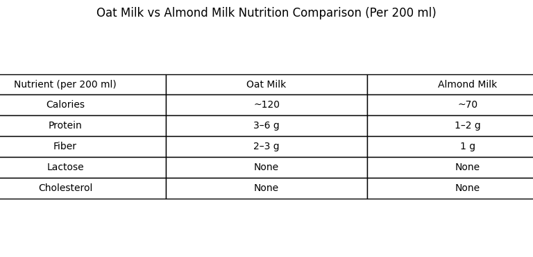 Nutrition comparison table of oat milk vs almond milk per 200 ml, showing calories, protein, fiber,
