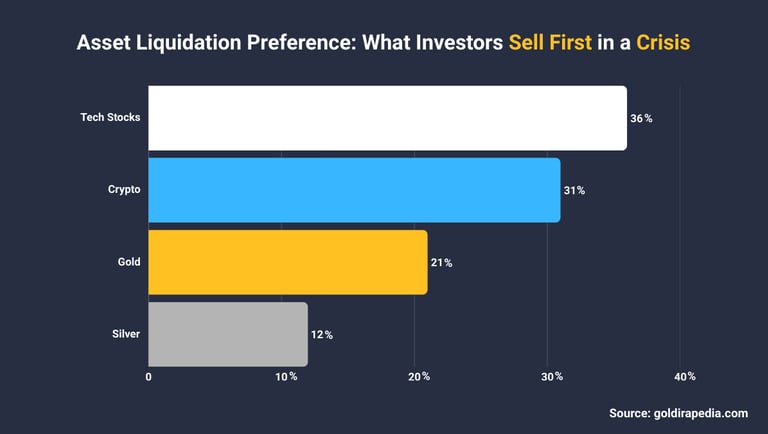 asset liquidation preferences for what people would sell first in a crisis for 2026