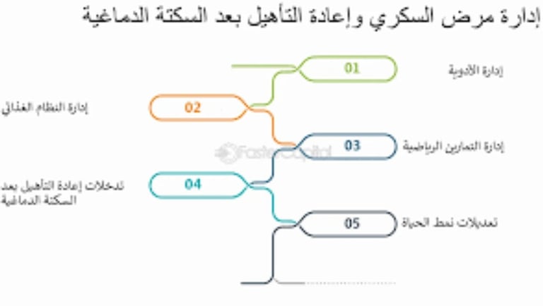 السكر بعد السكتة الماغية