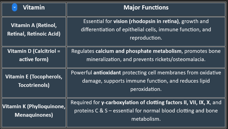 fat soluble vit. functions
