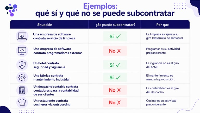 Ejemplos qué sí y qué no se puede subcontratar en repse