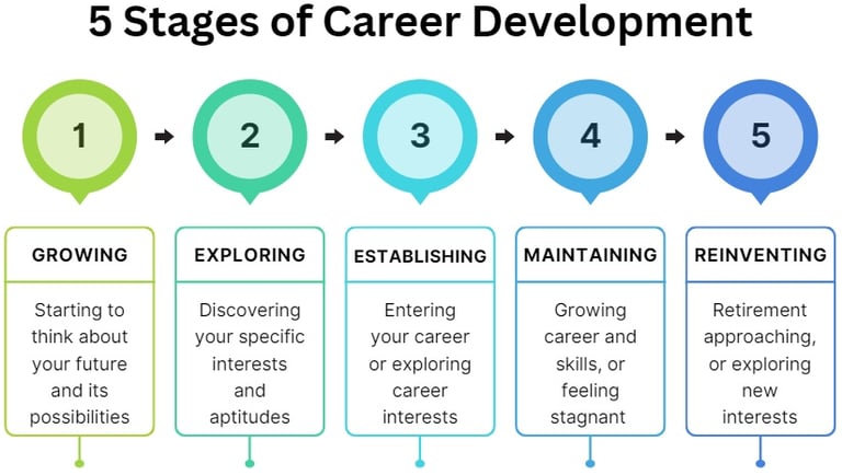 Career Development stages