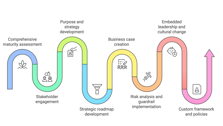 Data protection purpose and strategy process overview