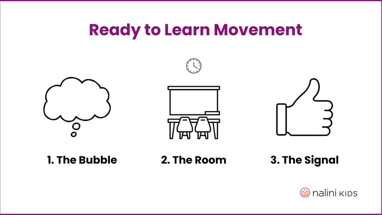 3 steps of Ready to Learn Movement.