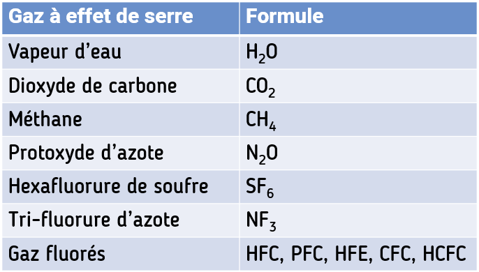 Principaux gaz à effet de serre (GES)