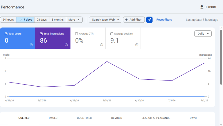 Google Search Console showing 86 impressions and 0 clicks at average position 9.1