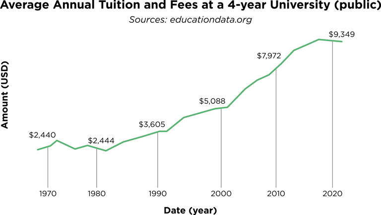 Average annual tuition and fees at a 4 four year university in the United States graph