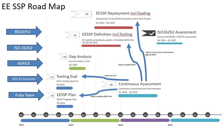 ISO26262 Program Plan Road Map presented and approved by Top Management