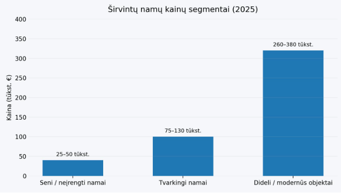 namai sirvintose kainu palyginimas aruodas