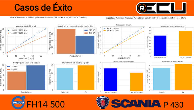 impacto del aumento de potencia en camiones