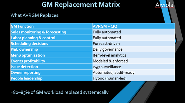 Virtual restaurant general manager replacement matrix