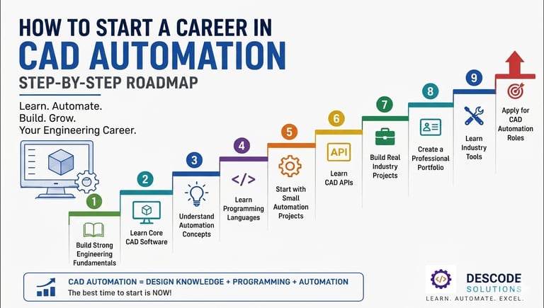 How to Start a Career in CAD Automation (Step-by-Step Roadmap)