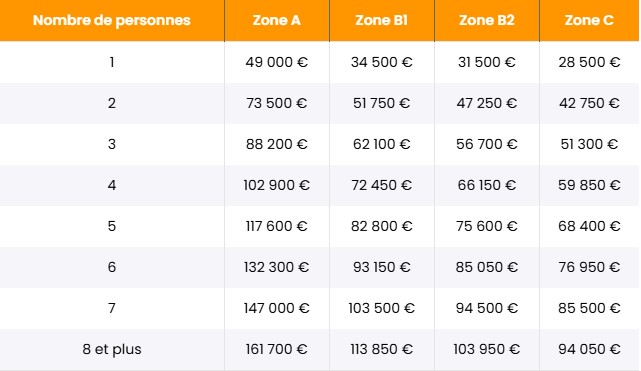 Tableau des conditions de ressources PTZ
