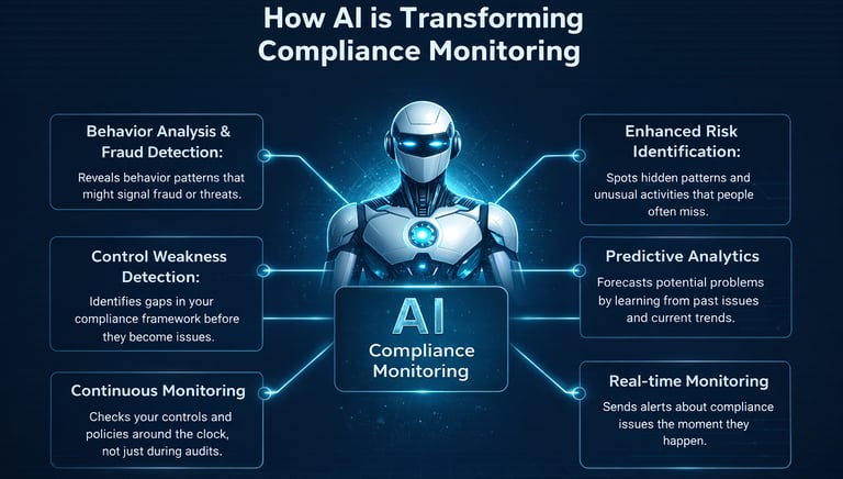 AI-powered compliance monitoring in call centers illustrating real-time monitoring, predictive analy