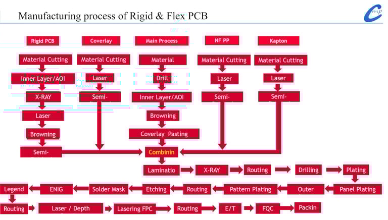 manufacturing process