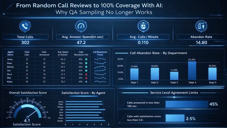 AI-powered quality assurance dashboard showing call scores, risk flags, and performance metrics