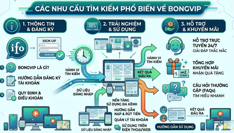 Các Nhu Cầu Tìm Kiếm Phổ Biến Về Bongvip