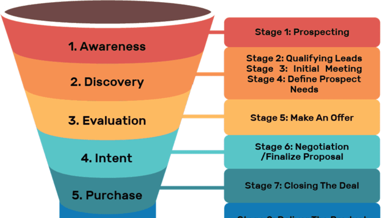 Opportunity Pipeline, Opportunity Funnel, Sale Stages, Sales Process, Growth Process, CRM